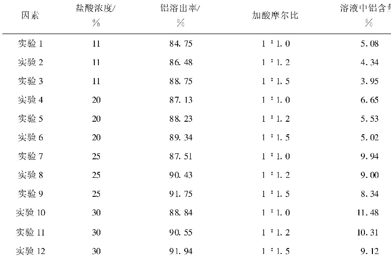 表1  加酸摩爾比、鹽酸起始濃度對鋁溶出率的影響
