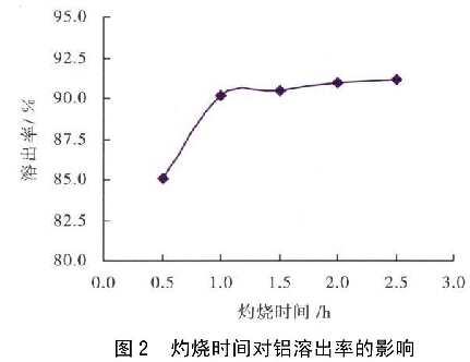 圖2  灼燒時(shí)間對鋁溶出率的影響