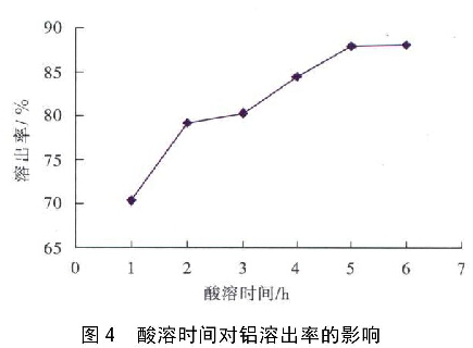 圖4  酸溶時(shí)間對鋁溶出率的影響
